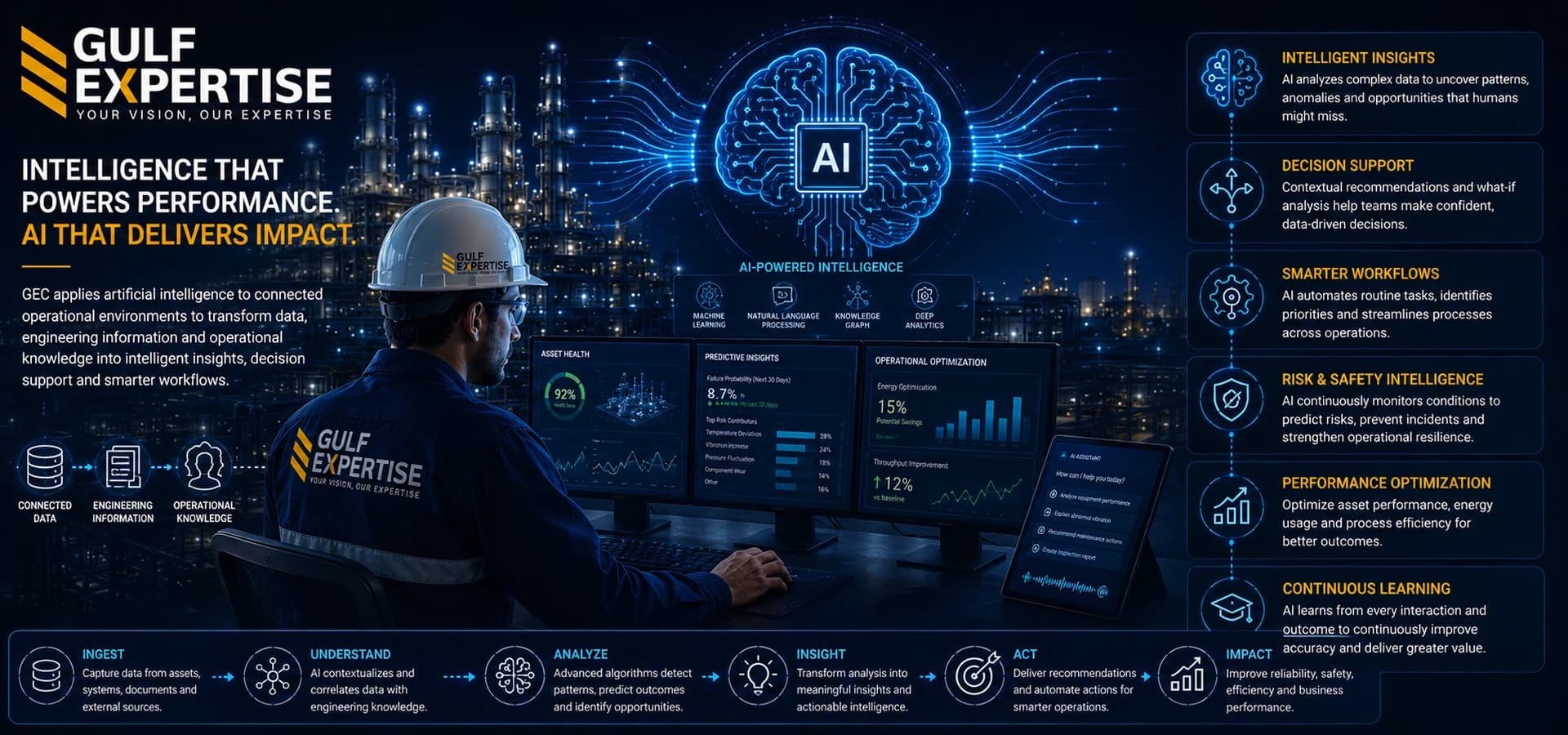 GEC artificial intelligence and intelligent industrial operations