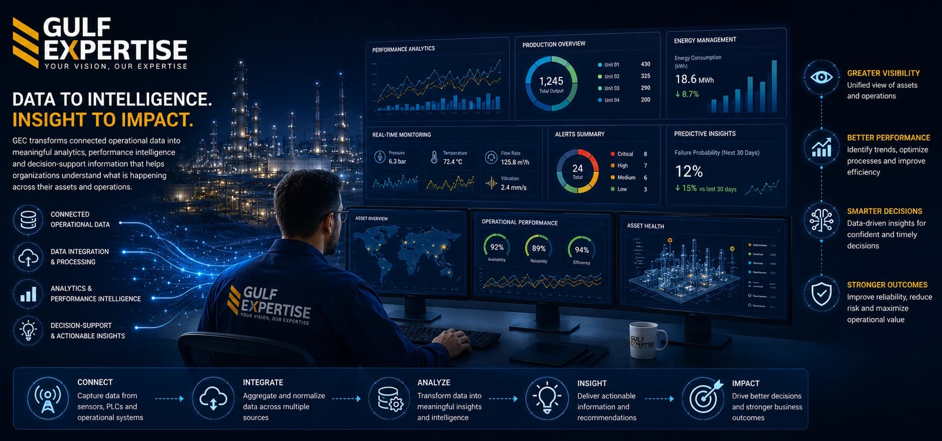 GEC analytics and industrial data intelligence