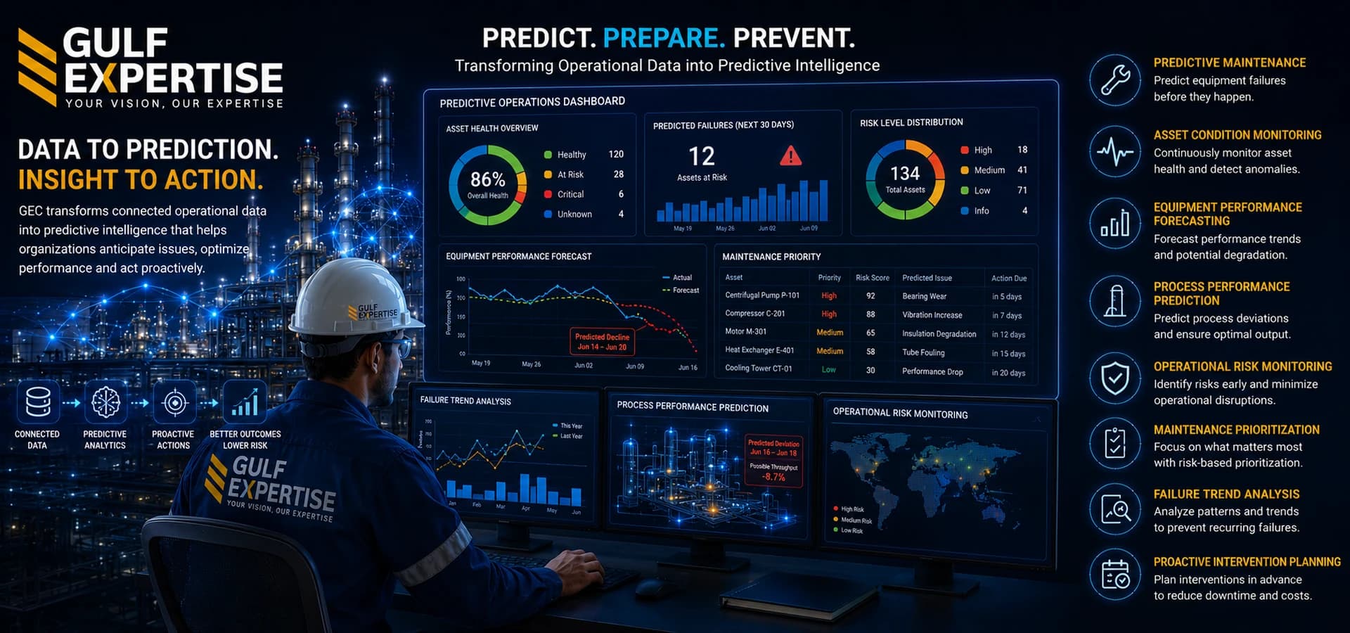 GEC predictive intelligence and industrial forecasting